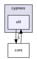 cypress/util